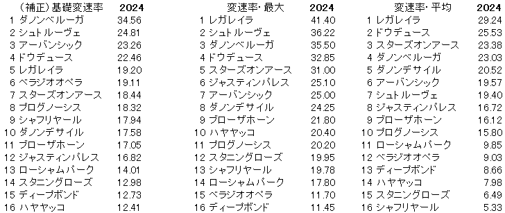 2024　有馬記念　変速率